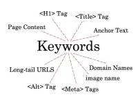 Tiêu chí tối ưu hóa website với Keywords